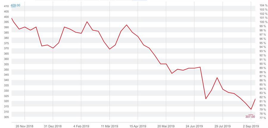 Aktie der Bergbahn Engelberg-Titlis seit November 2018, in Franken.