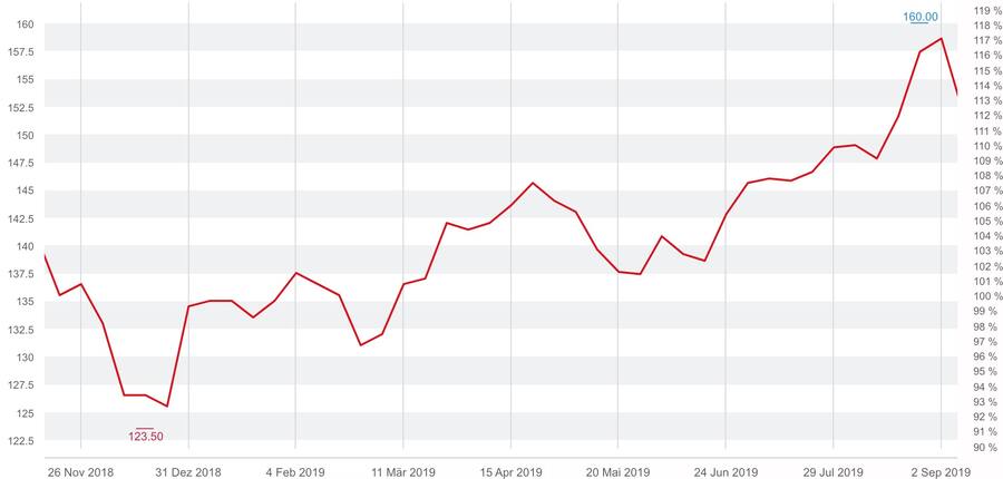 Aktie der Jungfraubahn seit November 2018, in Franken.
