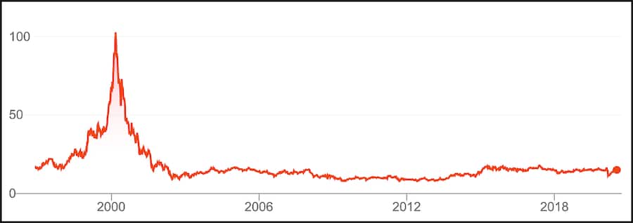 Aktie Deutsche Telekom