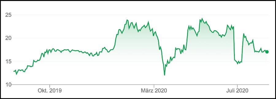 Aktie Molecular Partners