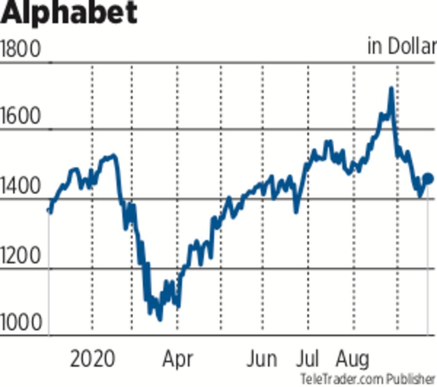Aktienkurs Alphabet Google 2020