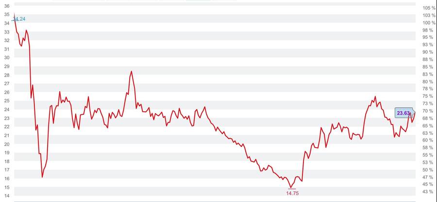 Aktienkurs BP, Stand: 23.02.2021