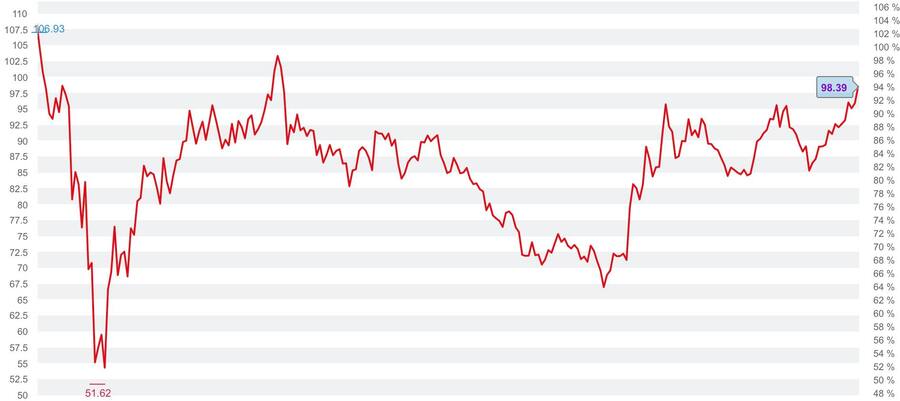 Aktienkurs Chevron, Stand: 23.2.21