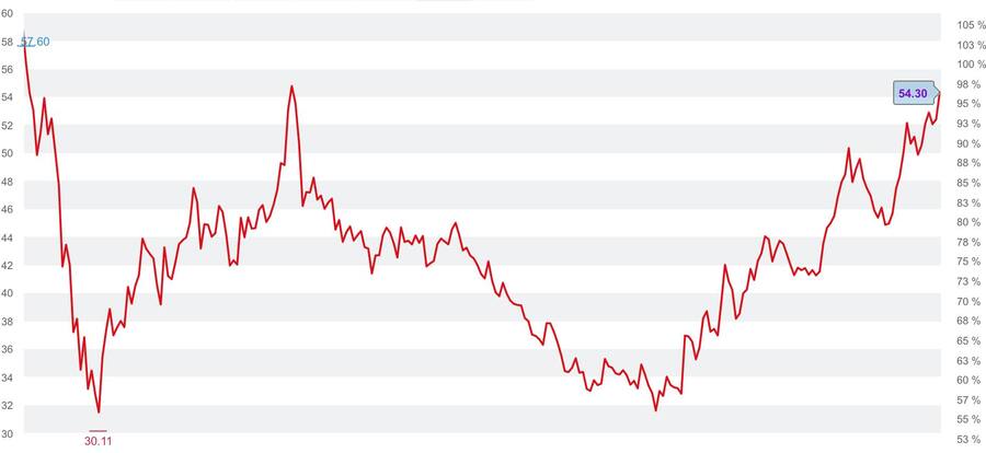 Aktienkurs Exxon, Stand: 23.2.2021