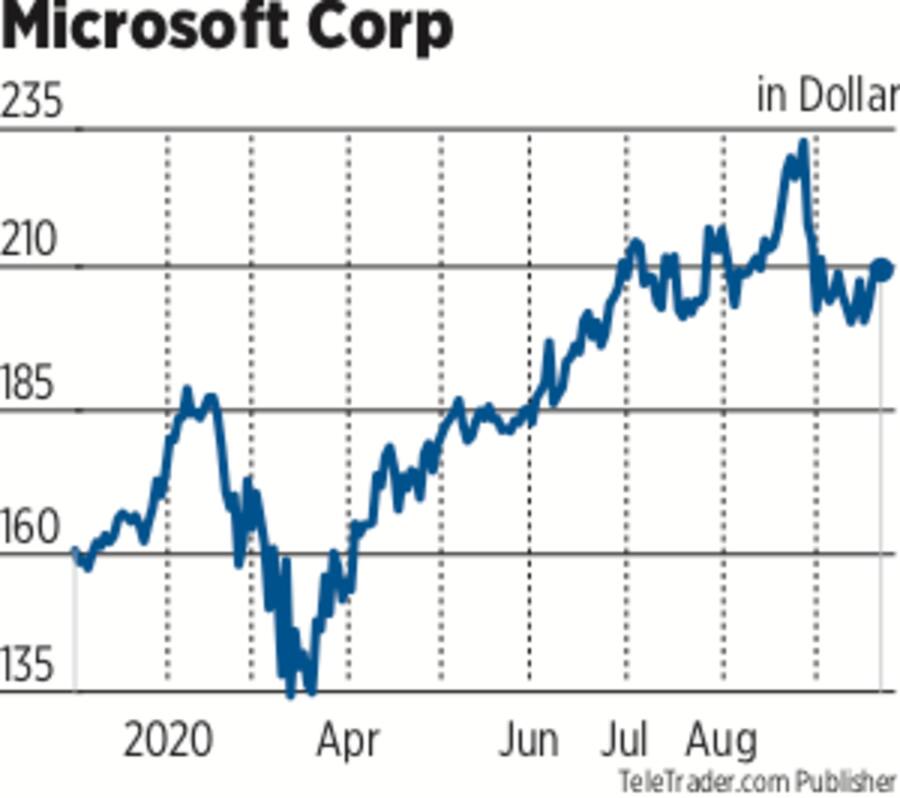 Aktienkurs Microsoft 2020