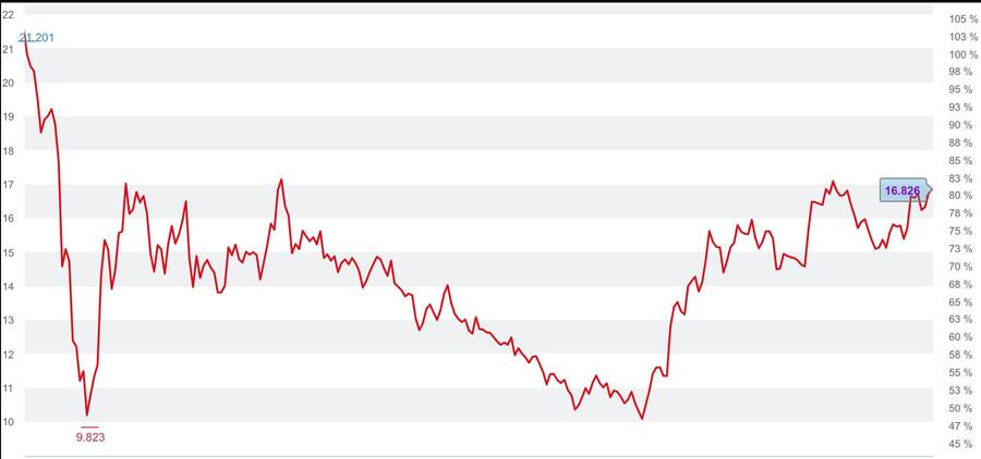 Aktienkurs Shell, 23.2.2021