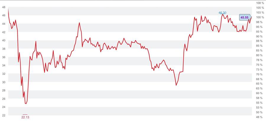 Aktienkurs Total, Stand: 23.2.2021