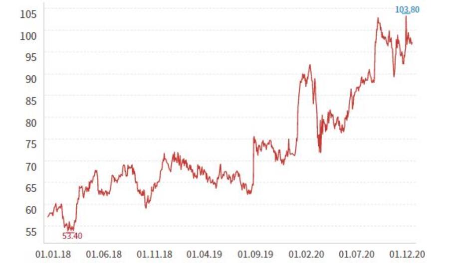 Aktienkurs von BKW in den letzten drei Jahren.