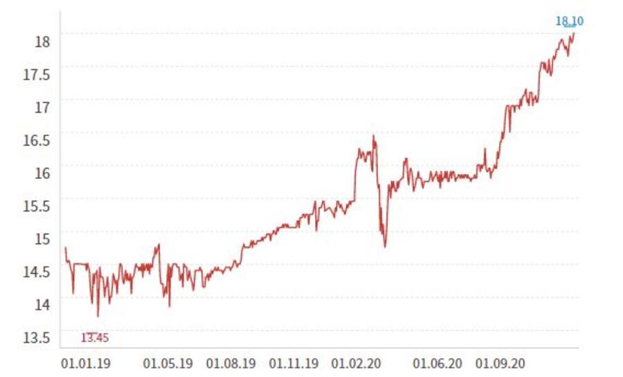 Aktienkurs von Fundamenta seit der Kotierung an der SIX Ende 2018