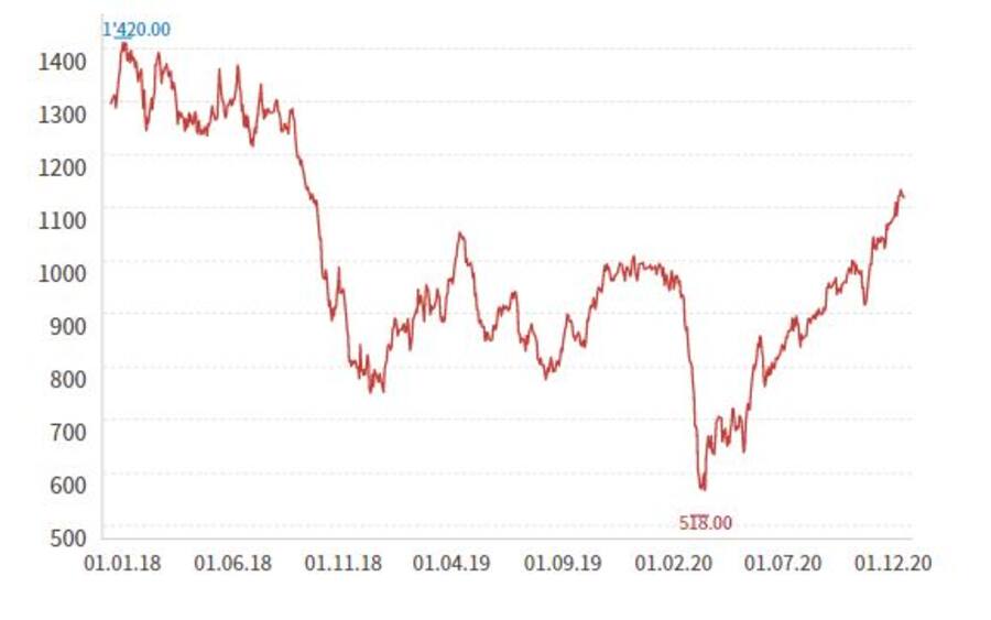 Aktienkurs von Georg Fischer in den letzten drei Jahren .