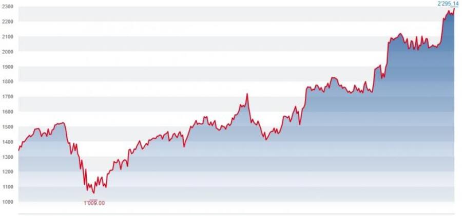 Alphabet-Aktienkursentwicklung seit Januar 2020