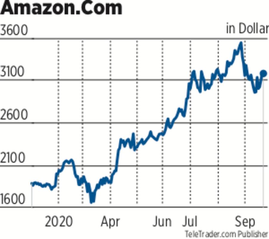 Amazon Aktienkurs 2020