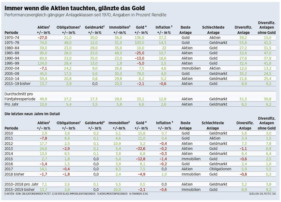 Anlageperformance - der Vergleich