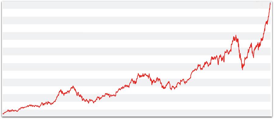 Apple Aktienkurs 2010 2020