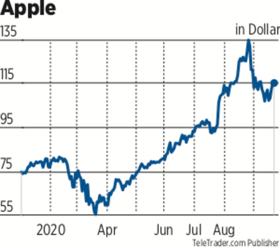 Apple Aktienkurs 2020