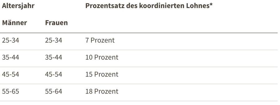 Arbeitgeberbeiträge sind nach Alter gestaffelt