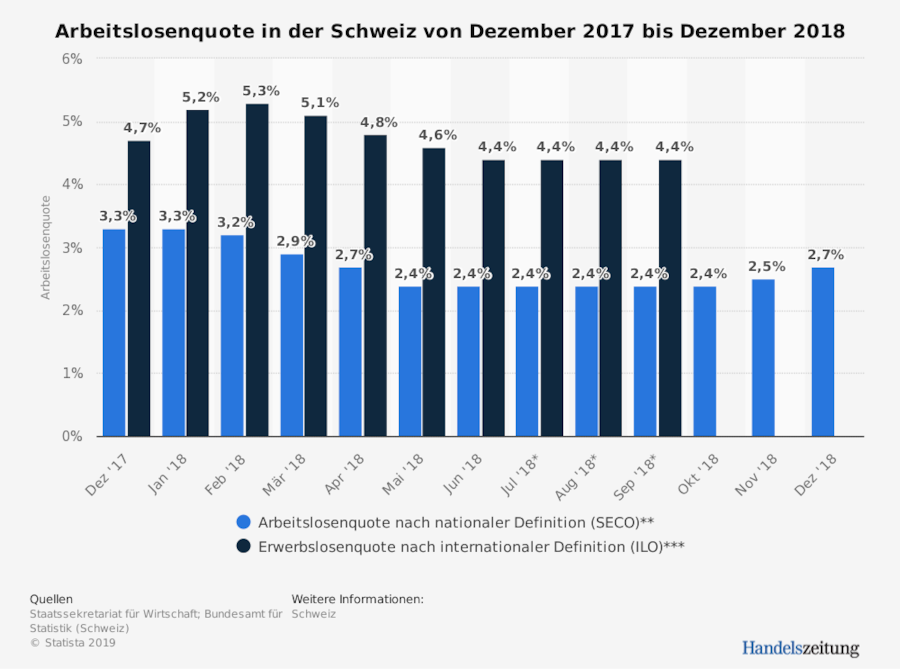 Arbeitslosigkeit in der Schweiz