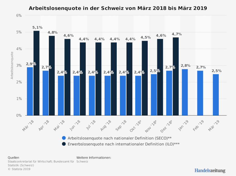 Arbeitslosigkeit vs. Erwerbslosigkeit