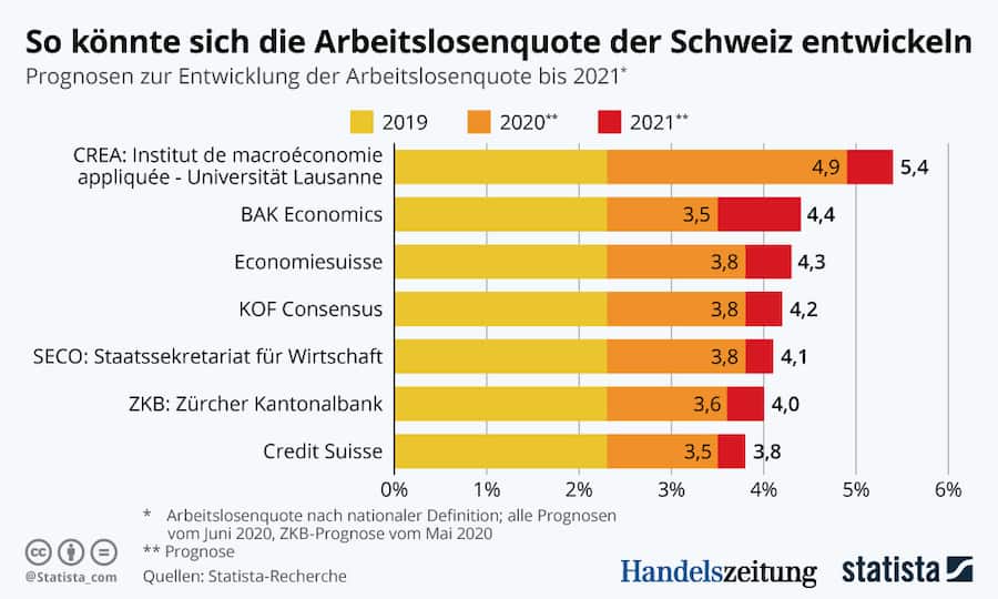 Arbeitslosigkeit Prognosen Schweiz 2021
