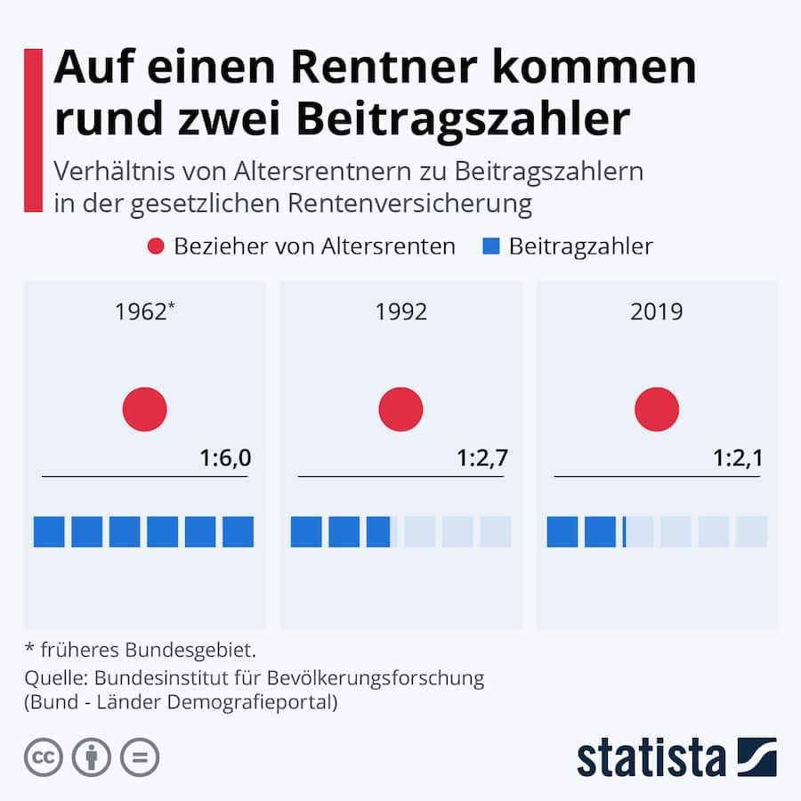 Auf einen Rentner kommen rund zwei Beitragszahler