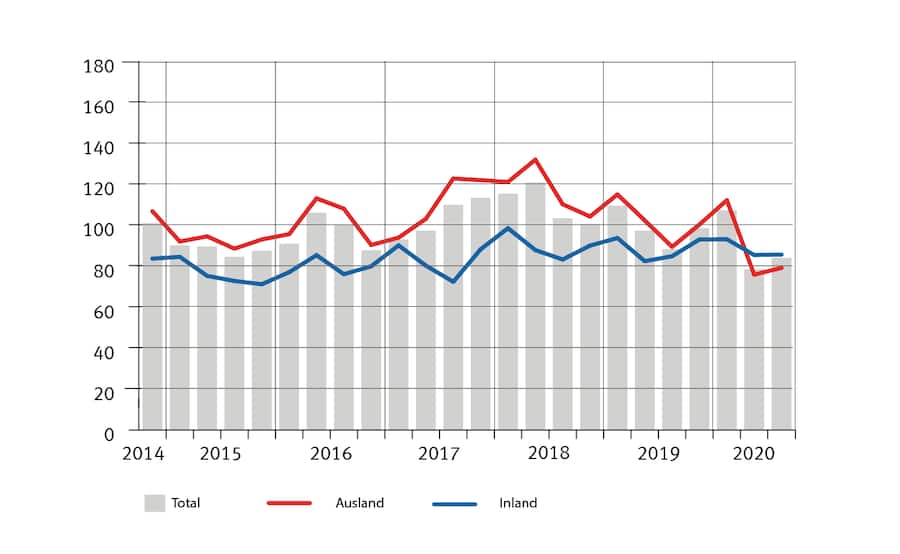 Auftragseingang Swissmem-Industrie