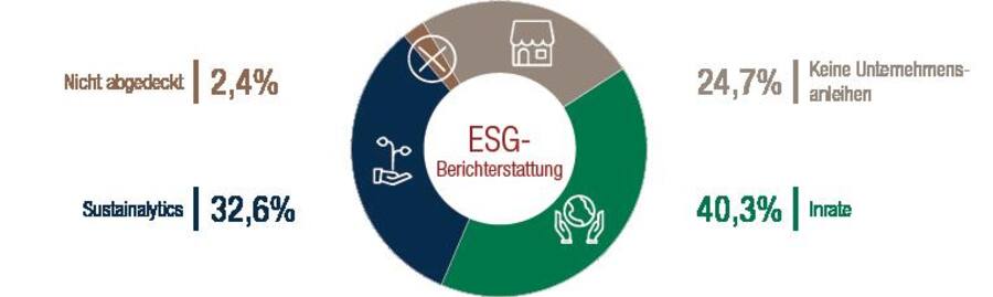 bbildung 2. Aufschlüsselung durch LOIM der ESG-Berichterstattung im SBI AAA-BBB Index
