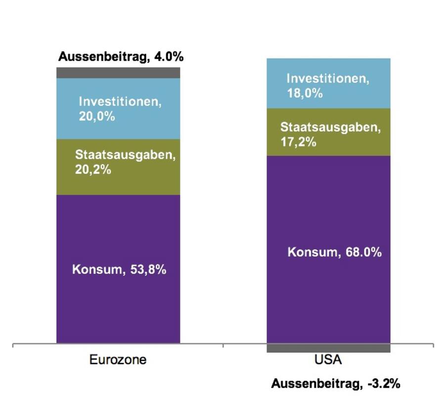 Beitrag zum Bruttoinlandsprodukt