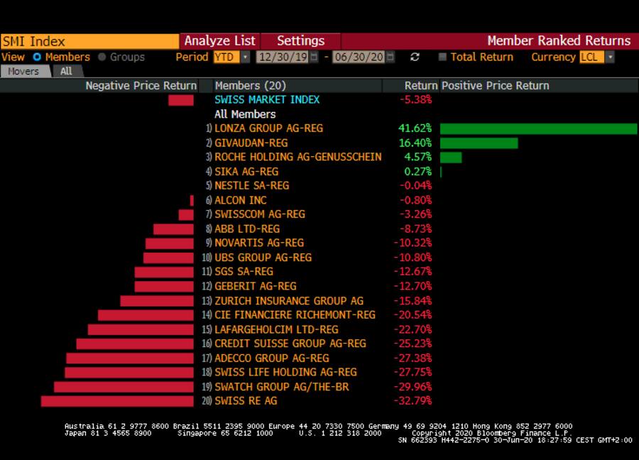Beste und schlechteste Aktien 1. Semester 2020