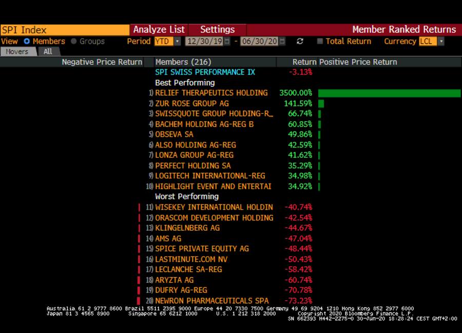 Beste und schlechteste Aktien SPI 1. HJ 2020
