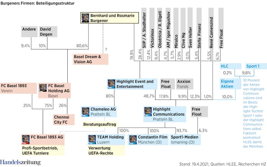Unübersichtlich: Die Beteiligungsverhältnisse bei Highlight und FC Basel