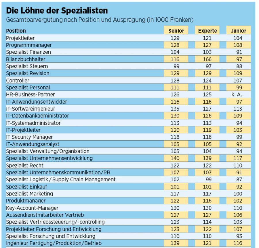 Die Lohnliste der Spezialisten
