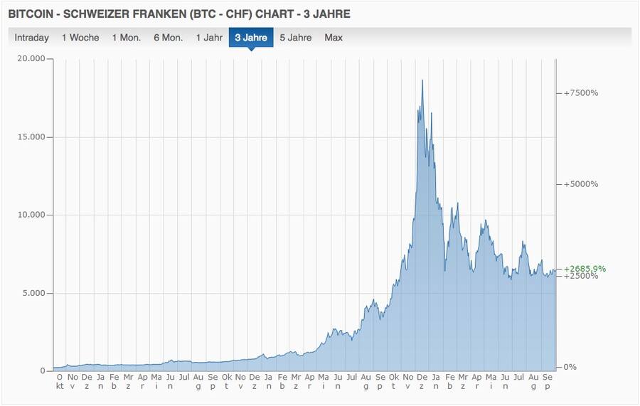 Kursentwicklung Bitcoin