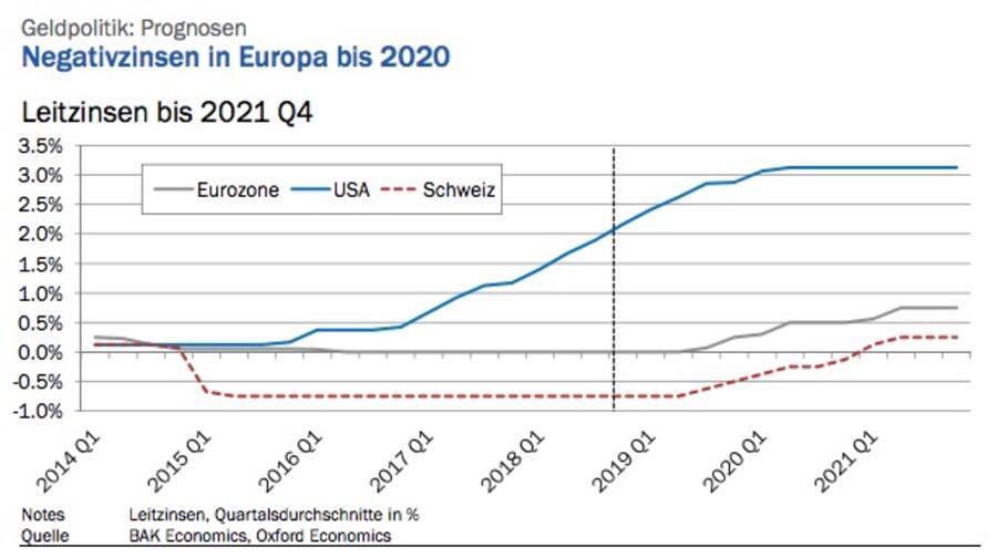Zinsen Europa USA Schweiz