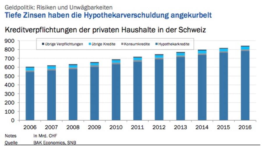 Hypothekarverschuldung Schweiz