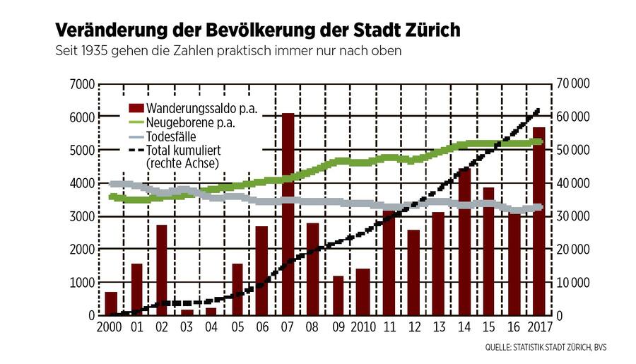 Grafik: Veraenderung der Bevoelkerung der Stadt Zuerich