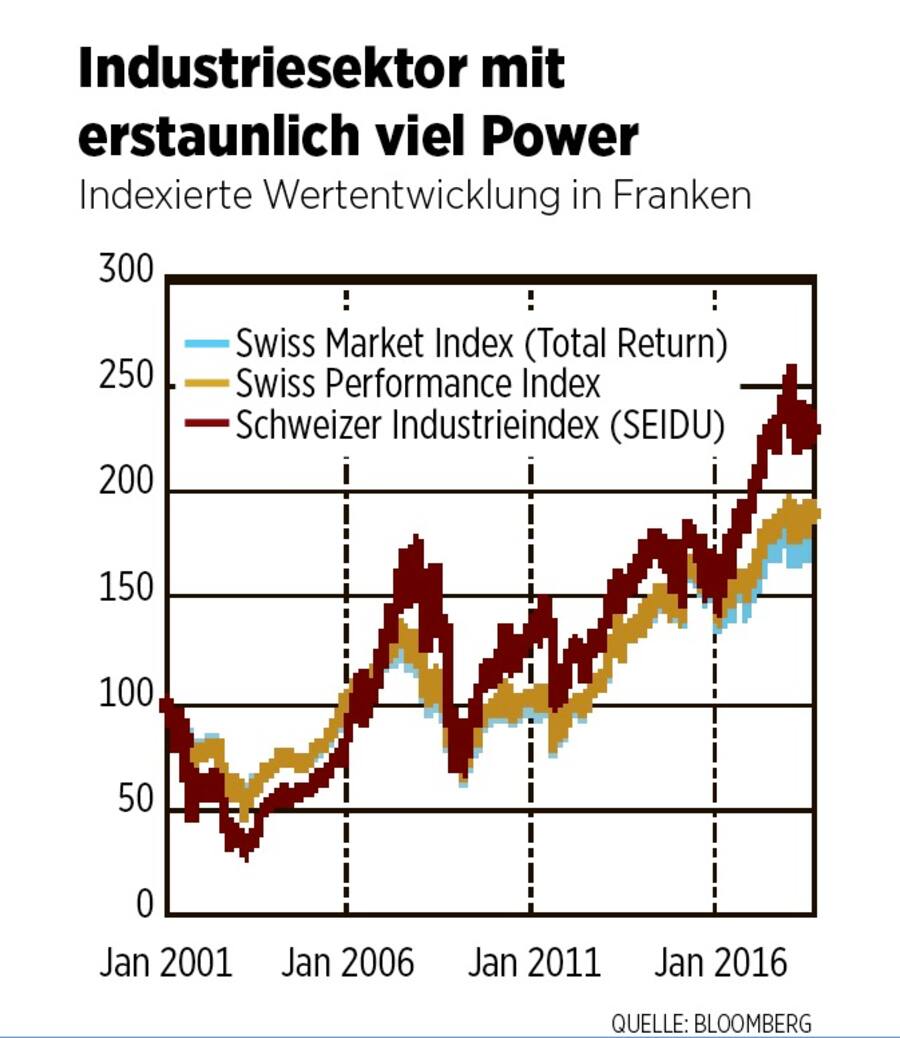 Industriesektor mit erstaunlich viel Power