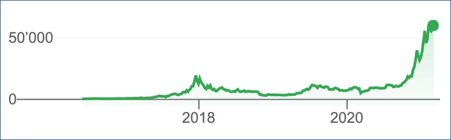 Bitcoin 2015 bis 2021