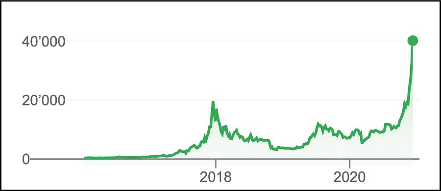 Bitcoin Kurs 2016 2021