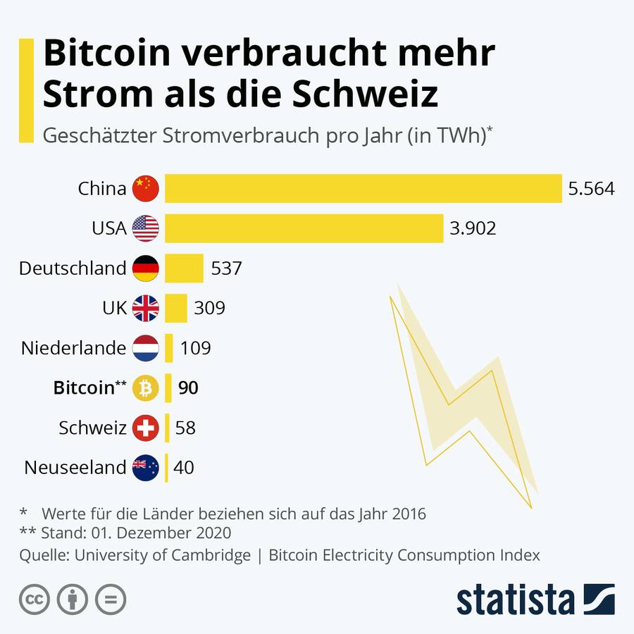 Bitcoin Stromverbrauch