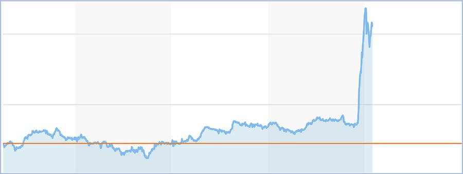 Bitcoin Tagesverlauf