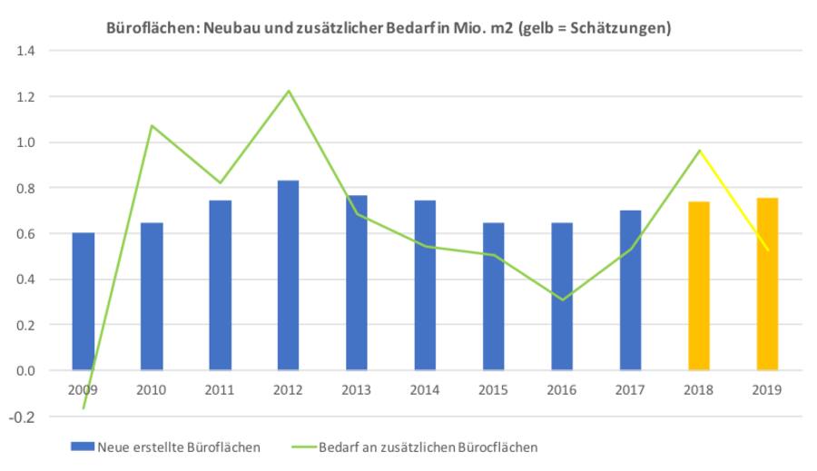 Büroflächen Statistik
