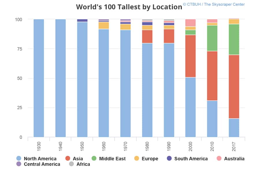 Hochhäuser nach Kontinenten