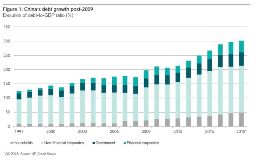 Chinesische Verschuldung
