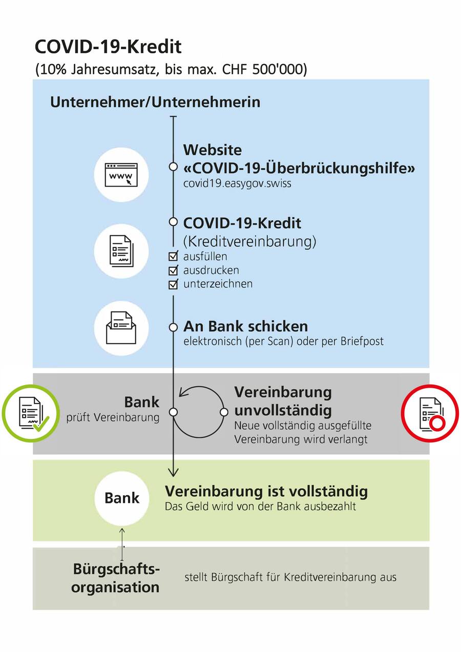 Grafik über den Ablauf der Covid-19-Kredite