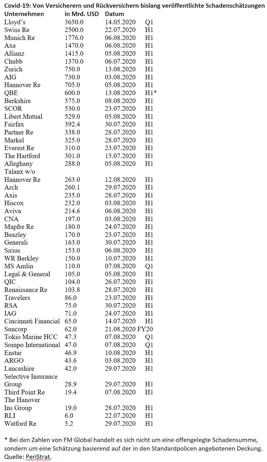 Bislang veröffentlichte Covid-19 Schadensummen