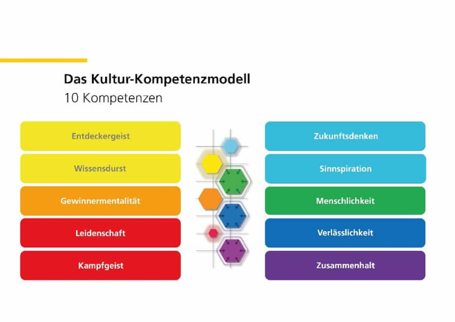 Das 7-Farben-Modell des Culture Instituts