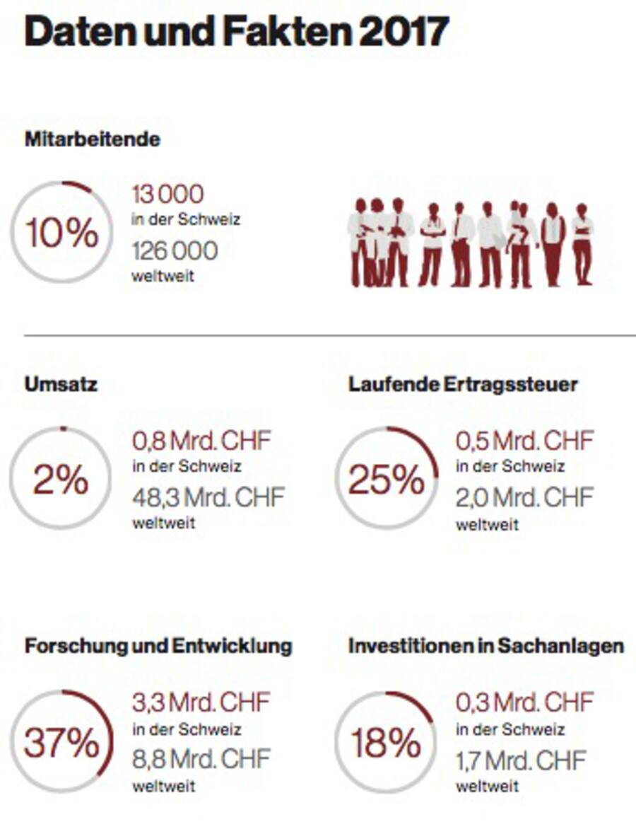 Novartis Daten und Fakten