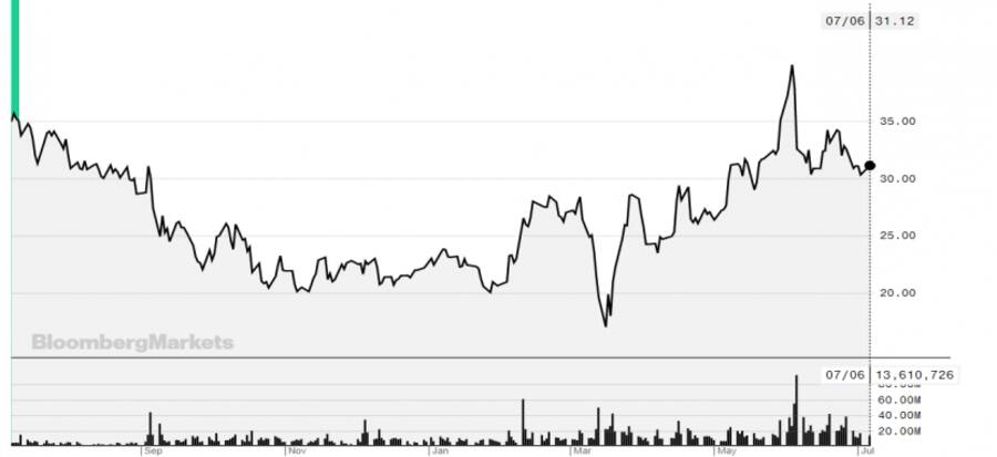 Der Kurs der Slack-Aktie in den vergangenen zwölf Monaten.