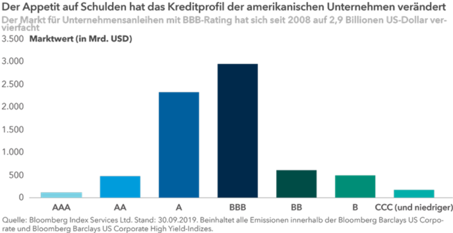 Diagramm Schulden Kreditprofil amerikanische Unternehmen