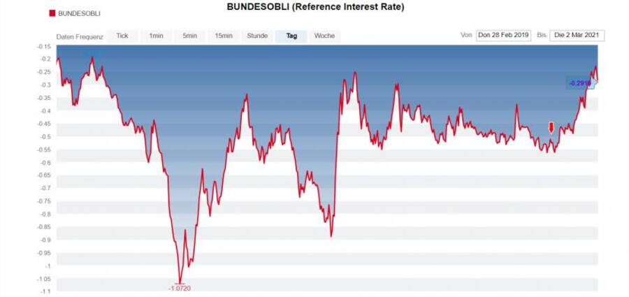 Die - durchwegs negative - Rendite 10-jähriger Obligationen der Eidgenossenschaft seit März 2019. Seit Januar 2021 (Pfeil) steigen die Renditen wieder an